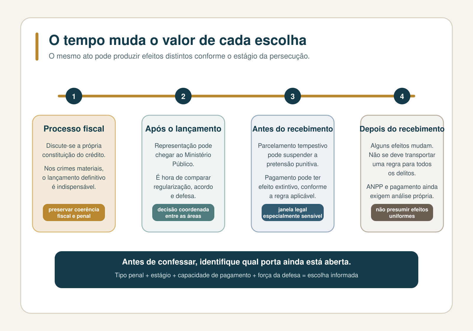 Linha do tempo estratégica: o que muda antes e depois da denúncia
