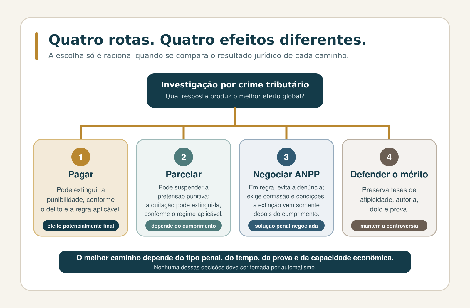 Quatro rotas que não produzem o mesmo efeito