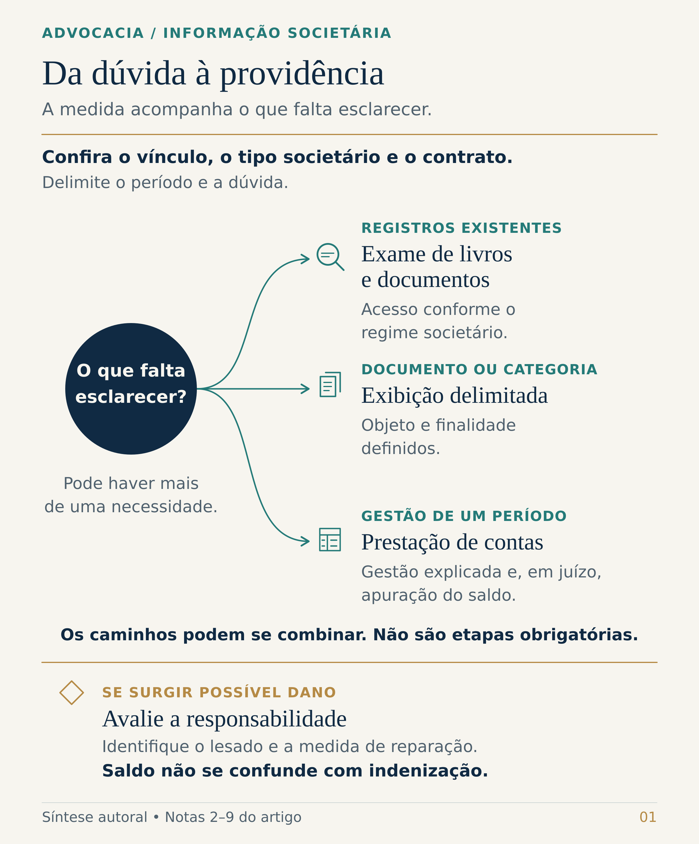 Uma pergunta central, “O que falta esclarecer?”, se ramifica em três resultados: registros existentes levam ao exame de livros e documentos; documento ou categoria leva à exibição delimitada; gestão de um período leva à prestação de contas. Os caminhos podem se combinar, sem sequência obrigatória. Em região separada, possível dano remete à análise de responsabilidade, à identificação do lesado e da medida de reparação. Saldo não se confunde com indenização.