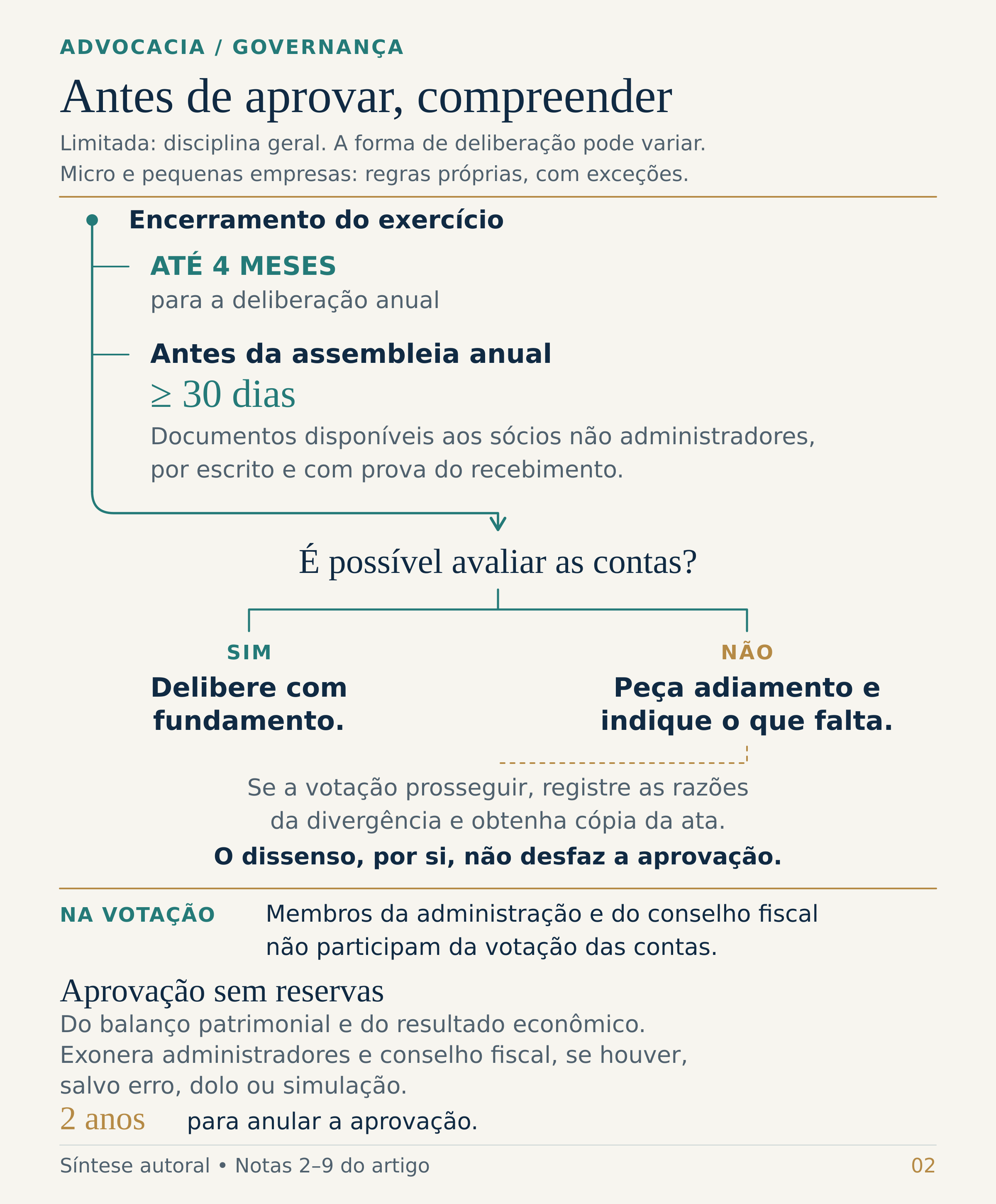 Percurso da sociedade limitada sob a disciplina geral do Código Civil. Do encerramento do exercício à deliberação anual: até quatro meses. Antes da assembleia anual: documentos disponíveis aos sócios não administradores com pelo menos trinta dias, por escrito e com prova do recebimento. A pergunta sobre ser possível avaliar as contas bifurca o percurso: informação suficiente permite deliberar com fundamento; informação insuficiente recomenda pedir adiamento e indicar lacunas. Se a votação prosseguir, registrar divergências e obter a ata. O dissenso não desfaz a aprovação. Administração e conselho fiscal não participam da votação das contas. Aprovação sem reservas do balanço patrimonial e do resultado econômico exonera administradores e conselho fiscal, se houver, salvo erro, dolo ou simulação; o prazo para anular essa aprovação é de dois anos. A forma de deliberação pode variar; micro e pequenas empresas têm regras próprias, com exceções.
