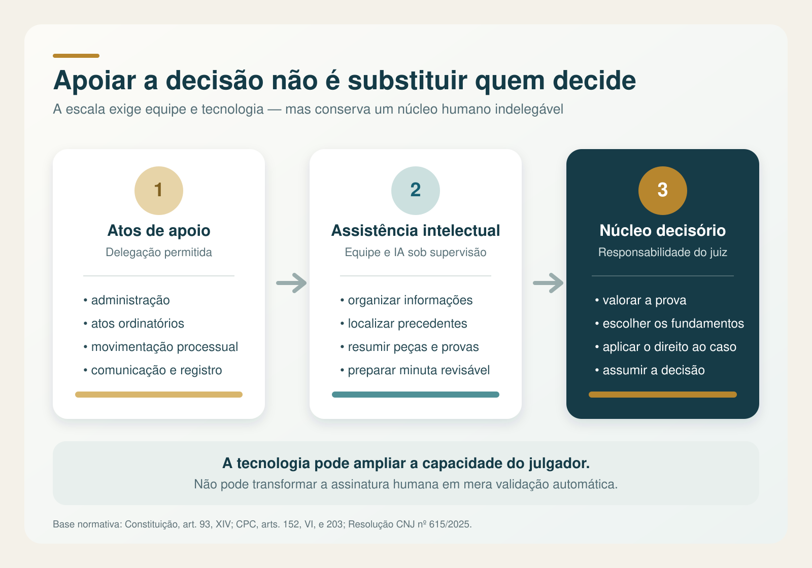 Apoiar a decisão não é substituir quem decide