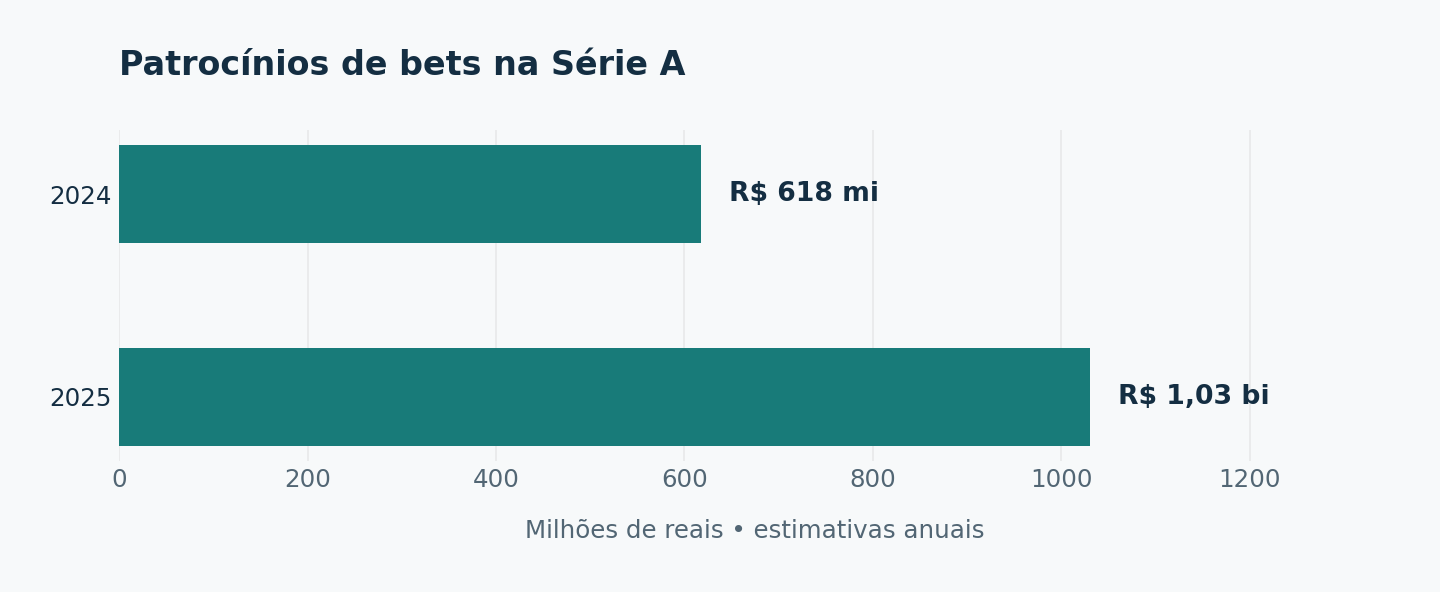 Patrocínios de bets aos clubes da Série A: 618 milhões de reais em 2024 e 1,03 bilhão em 2025