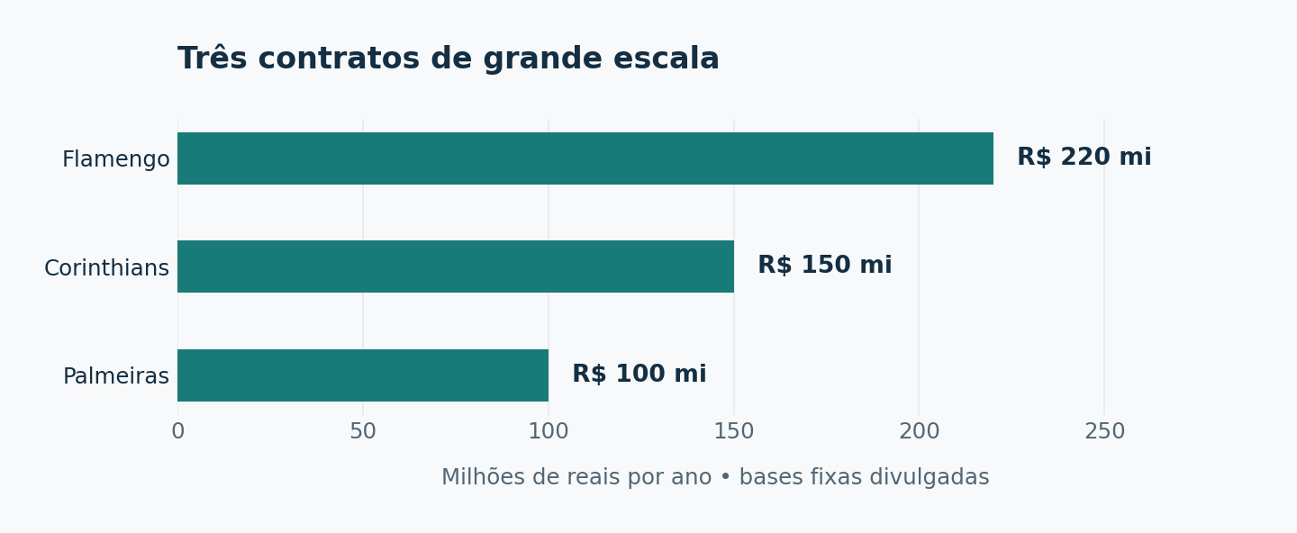 Valores fixos anuais divulgados: Flamengo 220 milhões, Corinthians 150 milhões e Palmeiras 100 milhões de reais
