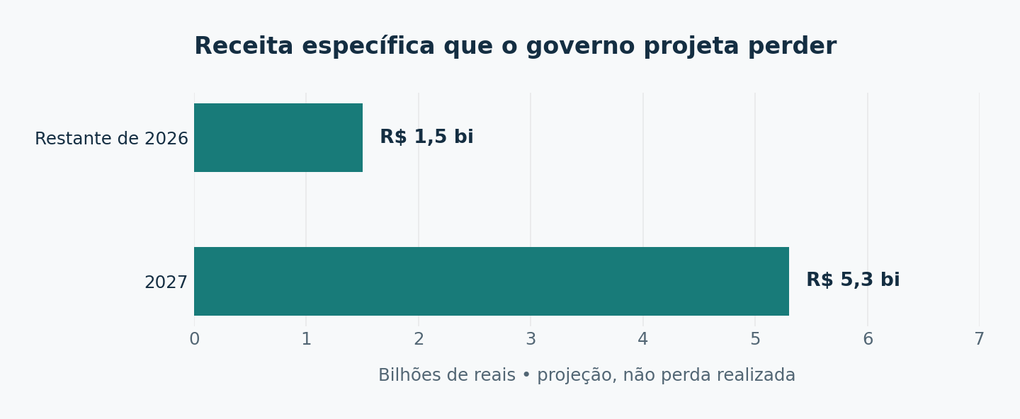 Perda projetada em receitas específicas: 1,5 bilhão de reais no restante de 2026 e 5,3 bilhões em 2027