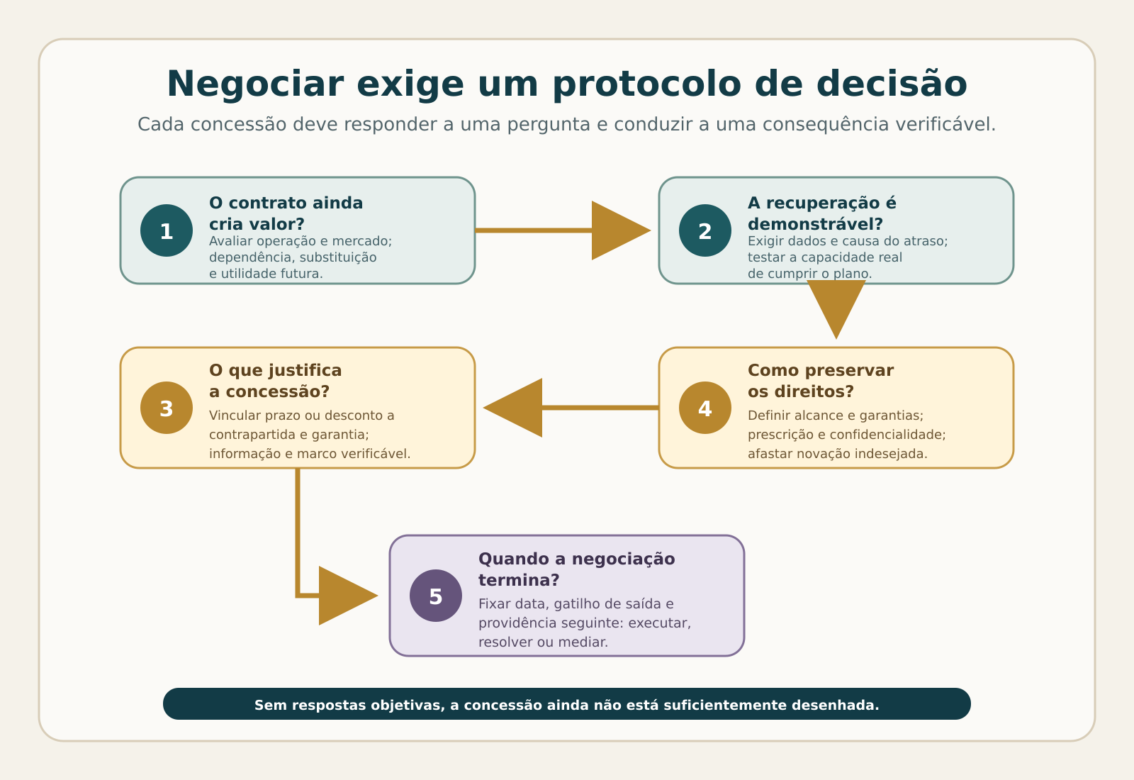 Protocolo de decisão para negociar o inadimplemento