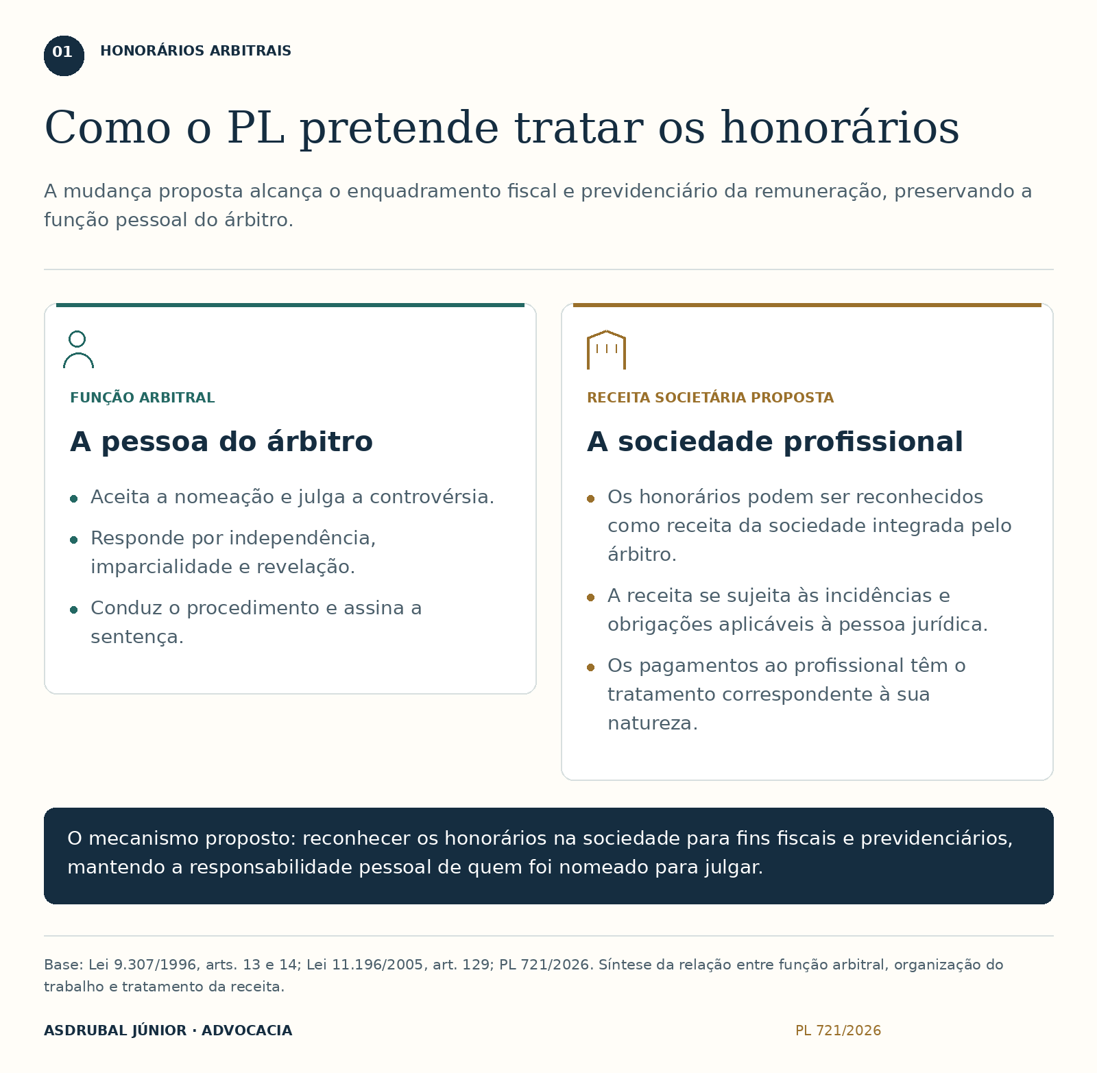 Como o PL pretende tratar os honorários — gráfico didático. Descrição completa disponível abaixo.