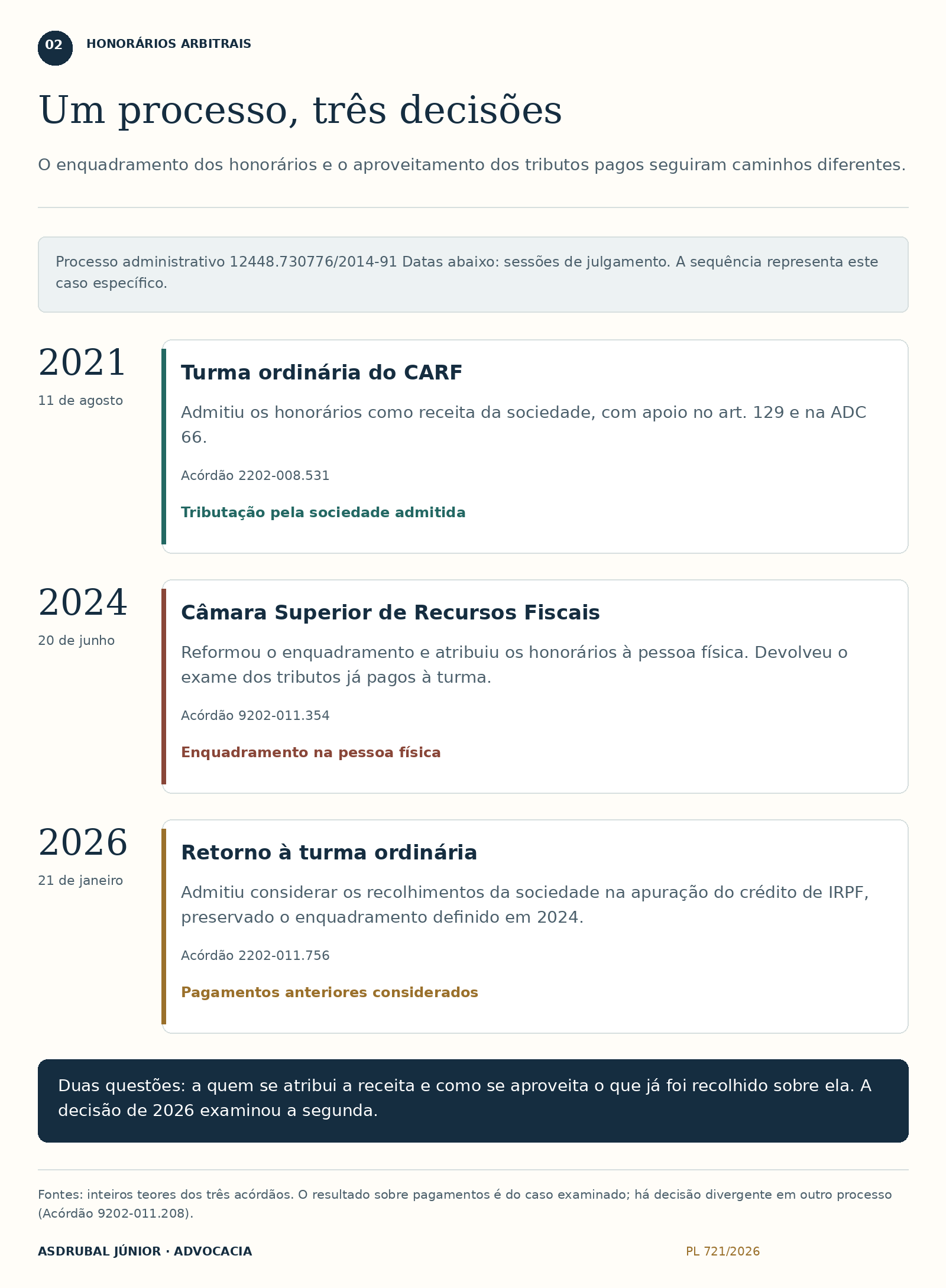 Um processo, três decisões — gráfico didático. Descrição completa disponível abaixo.