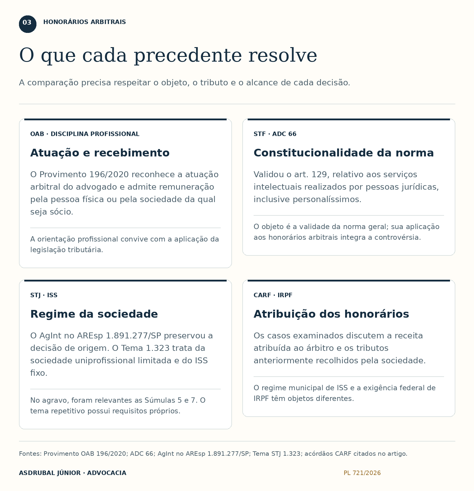 O que cada precedente resolve — gráfico didático. Descrição completa disponível abaixo.