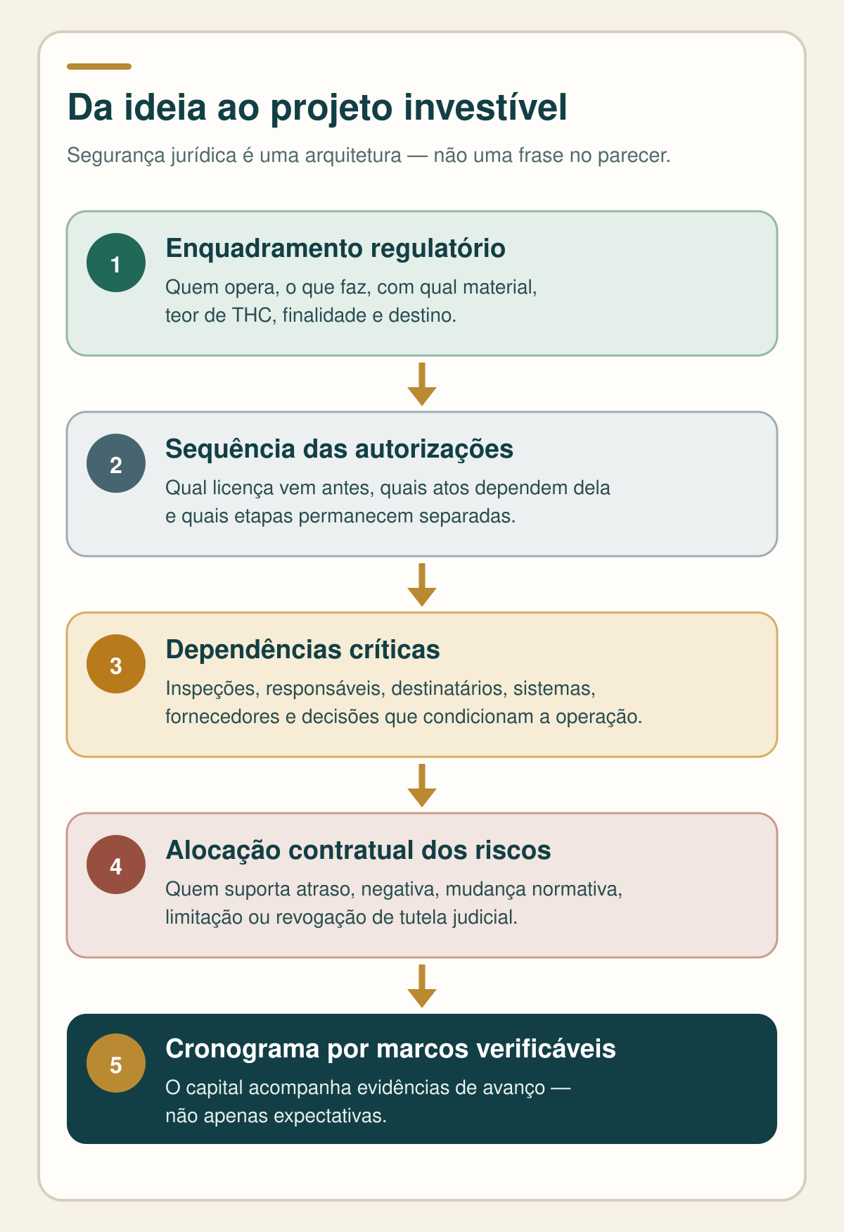 Cinco camadas para transformar uma ideia em projeto juridicamente investível