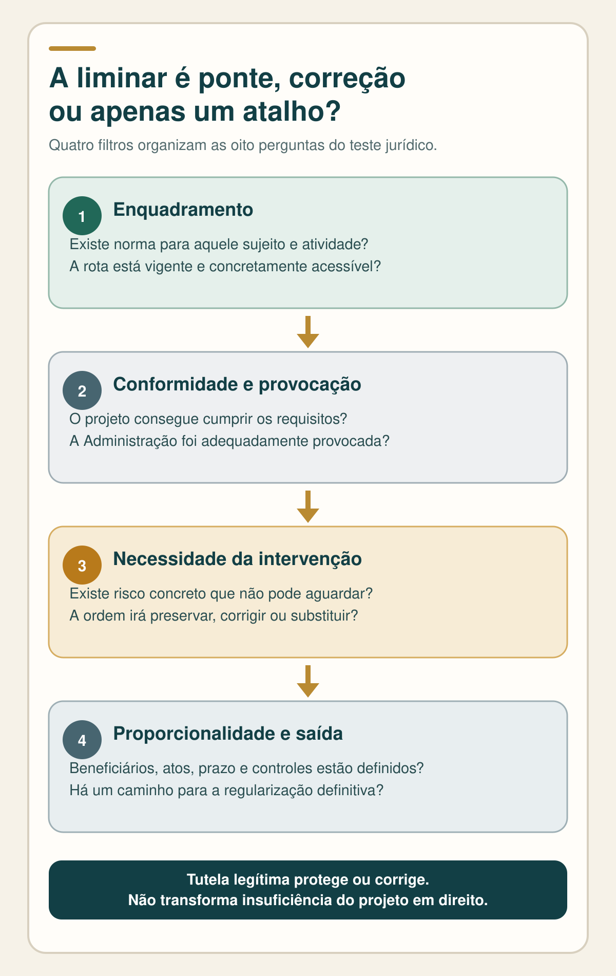 Quatro filtros para decidir se a tutela judicial é ponte, correção ou atalho