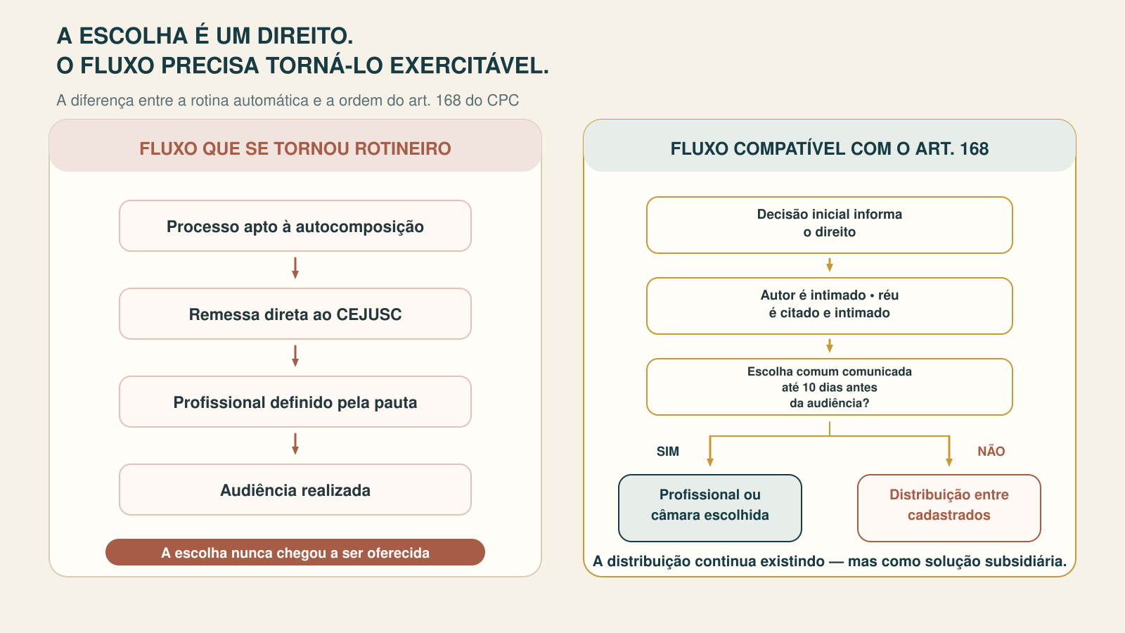 Visual Law — comparação entre o fluxo rotineiro e o fluxo compatível com o art. 168 do CPC
