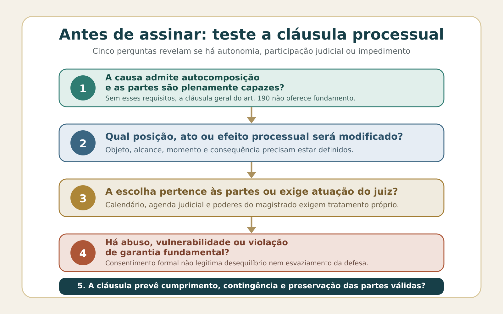 Cinco perguntas para testar a validade e a eficácia da cláusula processual